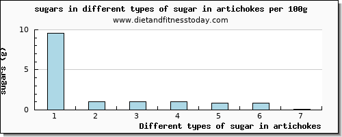 sugar in artichokes sugars per 100g